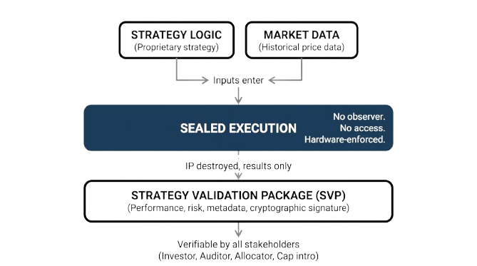 Diagram showing strategy logic and market data entering a sealed execution environment, producing a cryptographically signed Strategy Validation Package for investor verification